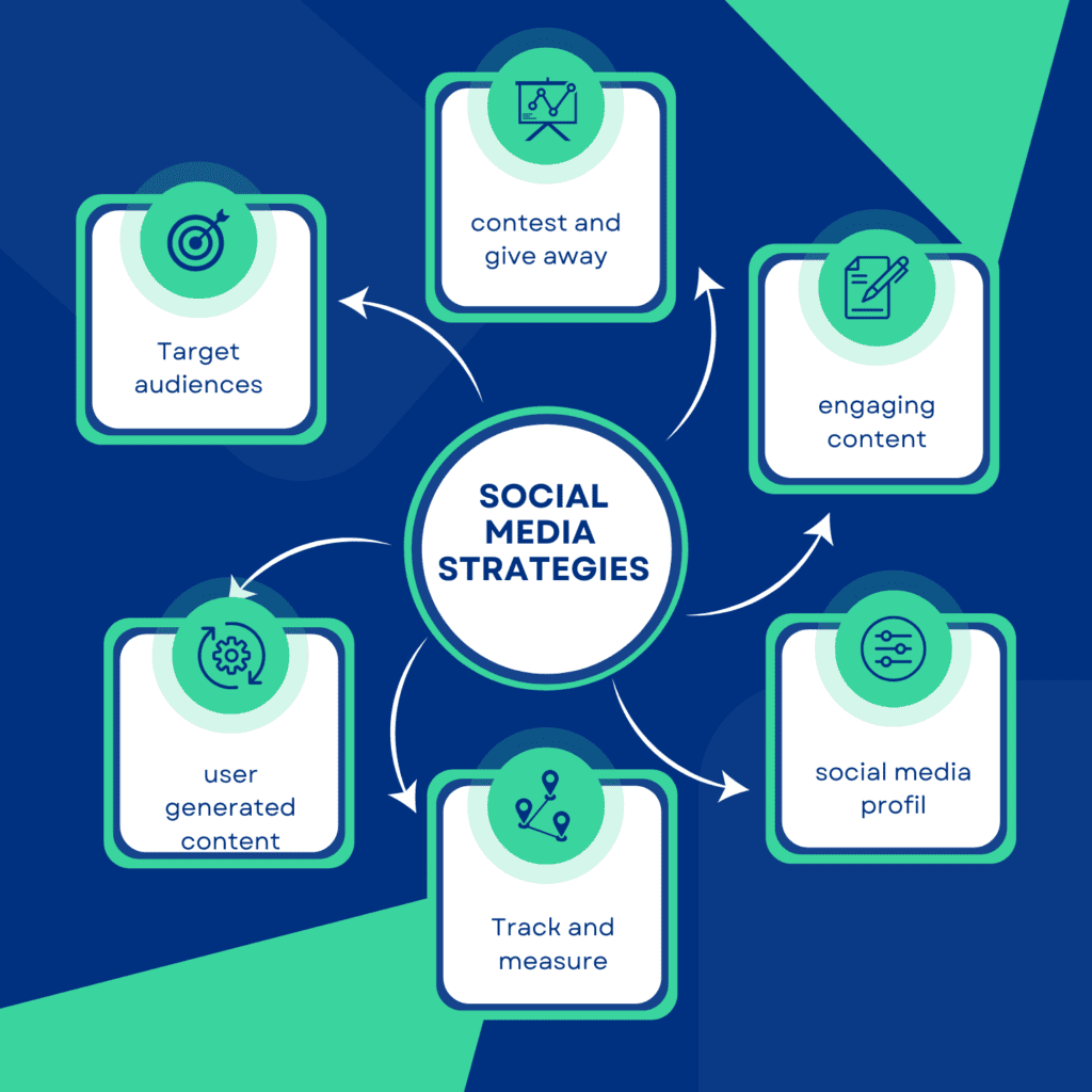 Social media strategy 